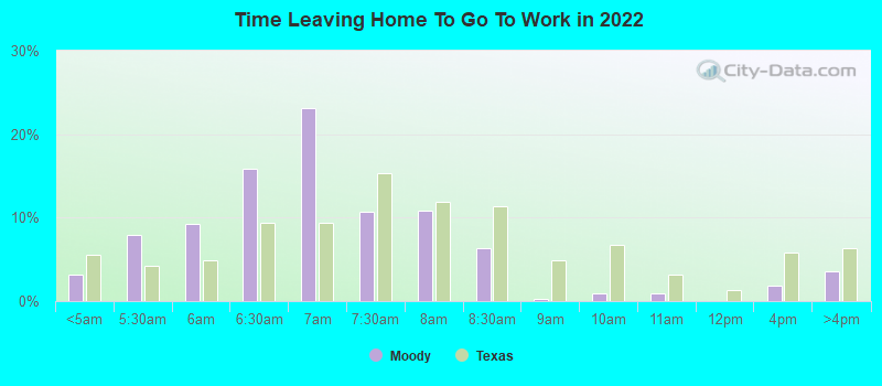 Time Leaving Home To Go To Work in 2022