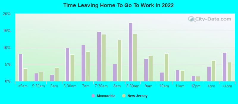 Time Leaving Home To Go To Work in 2022