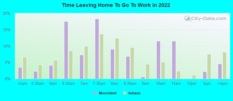 Time Leaving Home To Go To Work in 2022