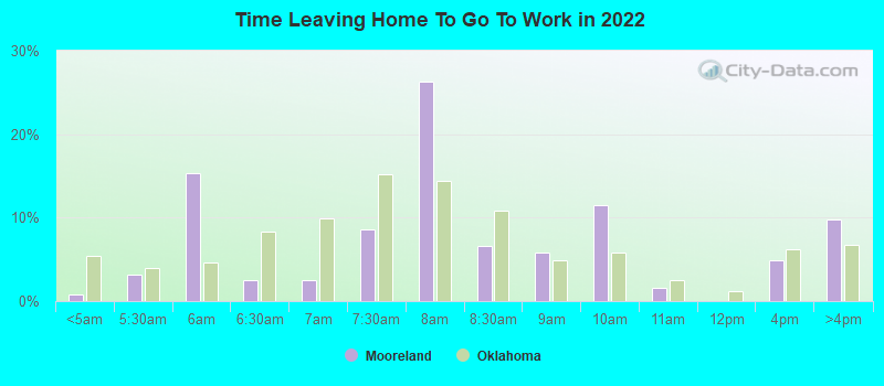 Time Leaving Home To Go To Work in 2022