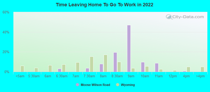 Time Leaving Home To Go To Work in 2022