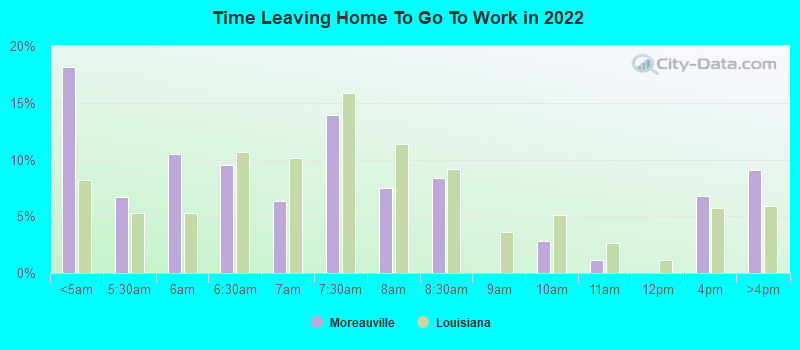 Time Leaving Home To Go To Work in 2022