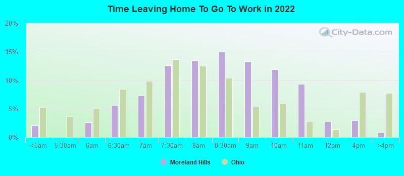 Time Leaving Home To Go To Work in 2022