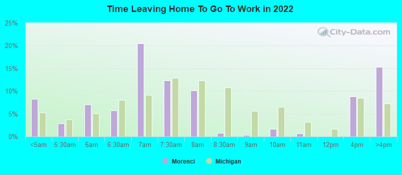 Time Leaving Home To Go To Work in 2022