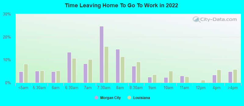 Time Leaving Home To Go To Work in 2022