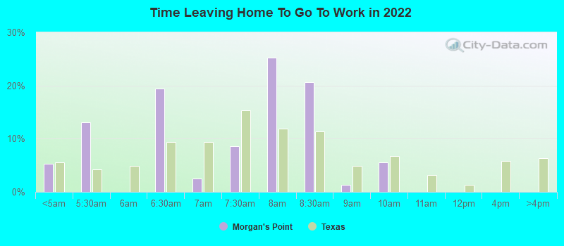 Time Leaving Home To Go To Work in 2022