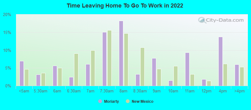 Time Leaving Home To Go To Work in 2022