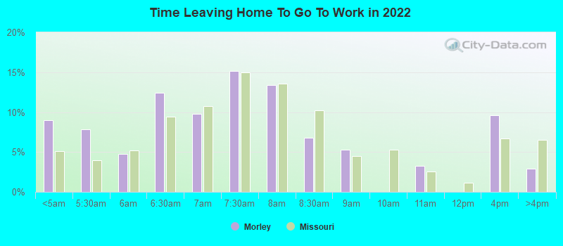 Time Leaving Home To Go To Work in 2022