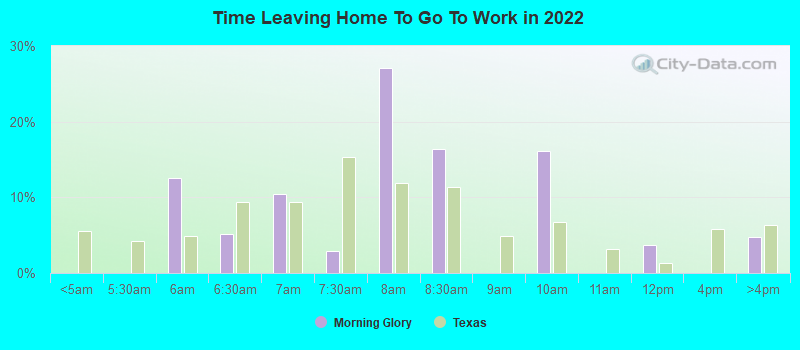 Time Leaving Home To Go To Work in 2022