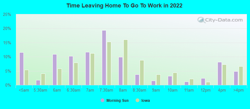 Time Leaving Home To Go To Work in 2022