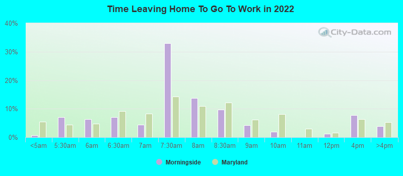 Time Leaving Home To Go To Work in 2022