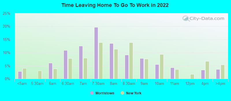 Time Leaving Home To Go To Work in 2022