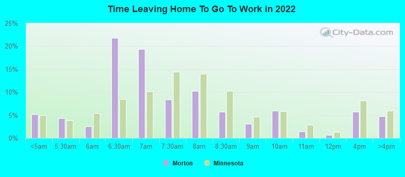 Time Leaving Home To Go To Work in 2022