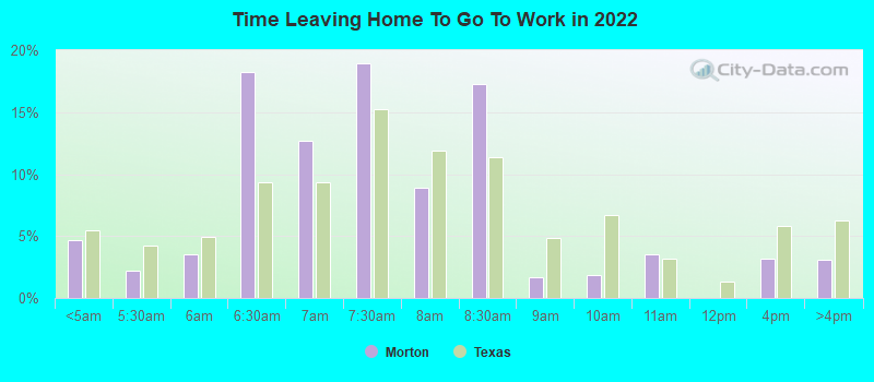 Time Leaving Home To Go To Work in 2022