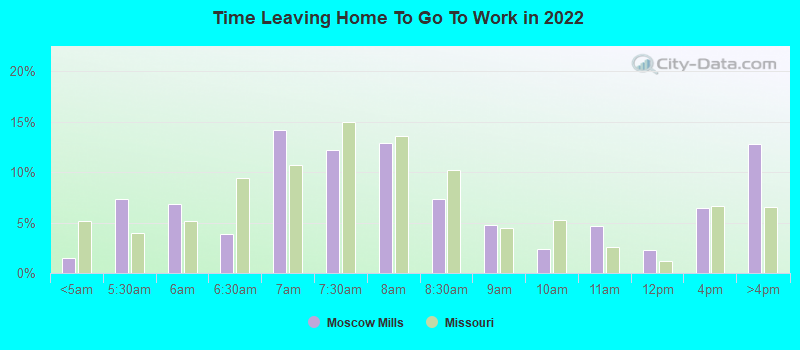 Time Leaving Home To Go To Work in 2022