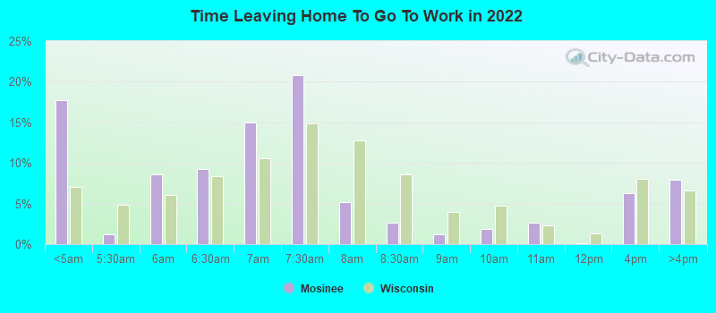 Time Leaving Home To Go To Work in 2022