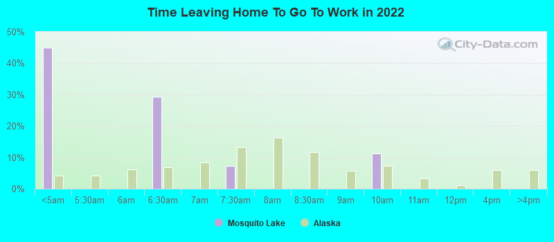 Time Leaving Home To Go To Work in 2022