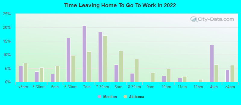 Time Leaving Home To Go To Work in 2022