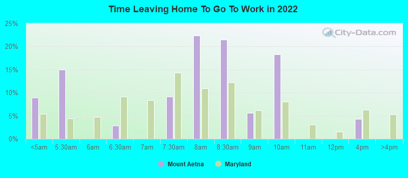 Time Leaving Home To Go To Work in 2022