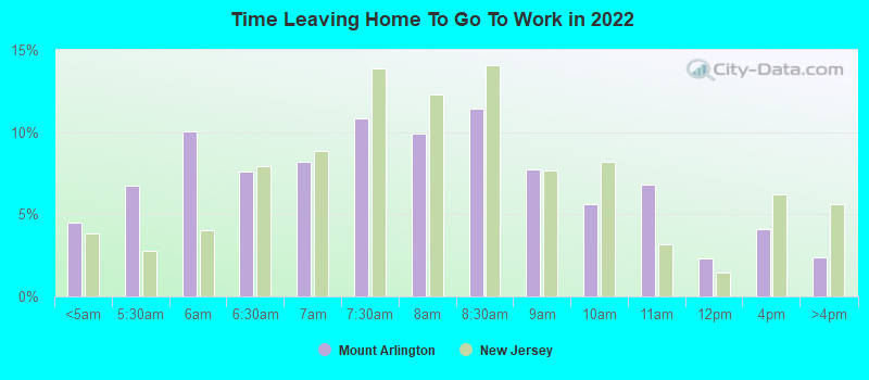 Time Leaving Home To Go To Work in 2022