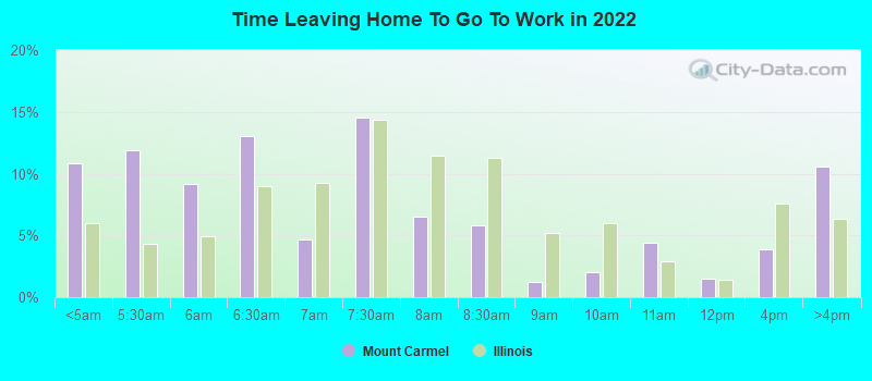 Time Leaving Home To Go To Work in 2022