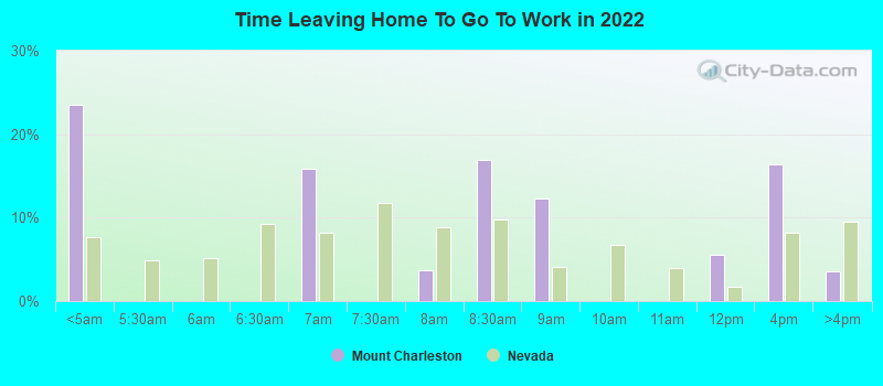 Time Leaving Home To Go To Work in 2022