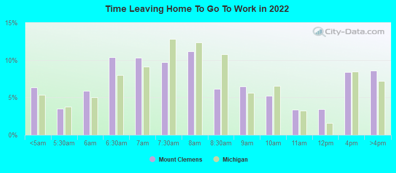 Time Leaving Home To Go To Work in 2022