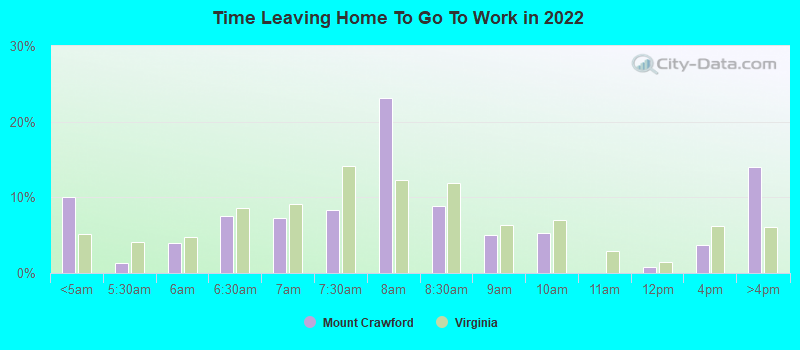 Time Leaving Home To Go To Work in 2022