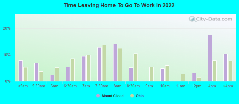 Time Leaving Home To Go To Work in 2022