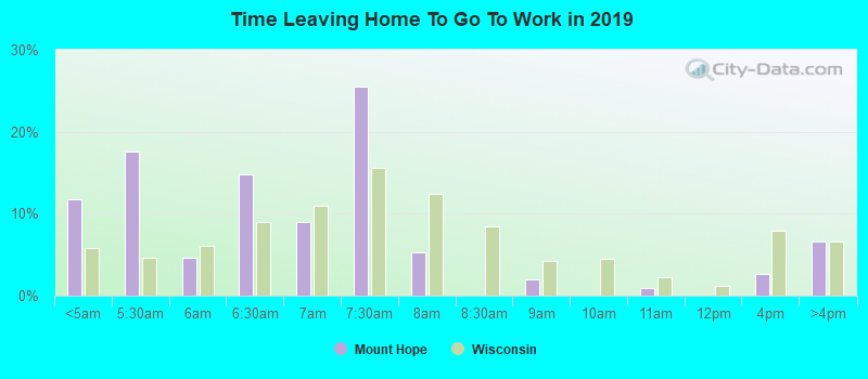 Time Leaving Home To Go To Work in 2022