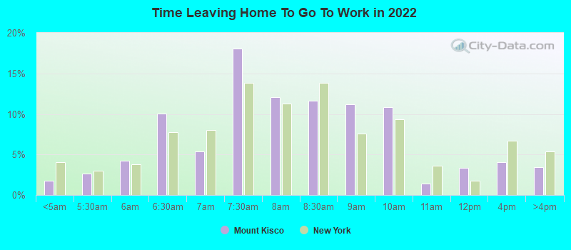 Time Leaving Home To Go To Work in 2022