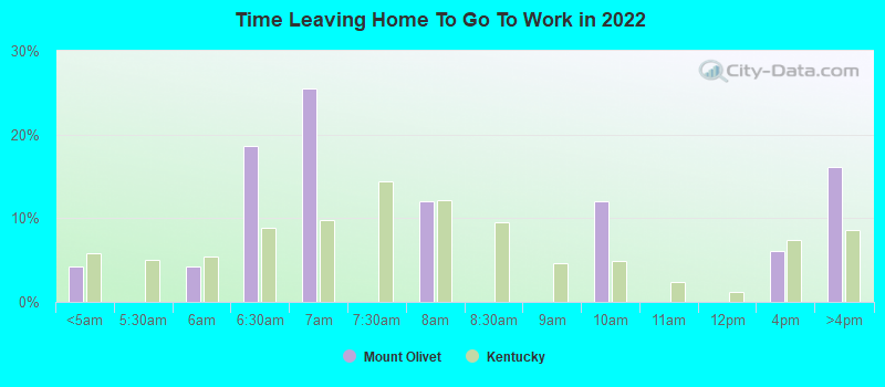 Time Leaving Home To Go To Work in 2022