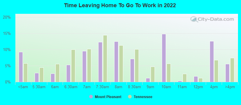 Time Leaving Home To Go To Work in 2022