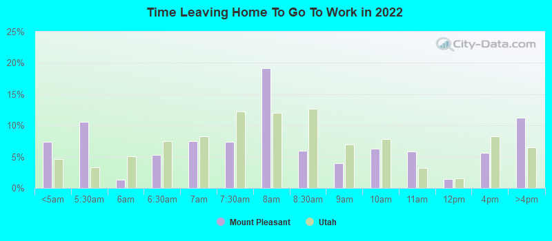 Time Leaving Home To Go To Work in 2022