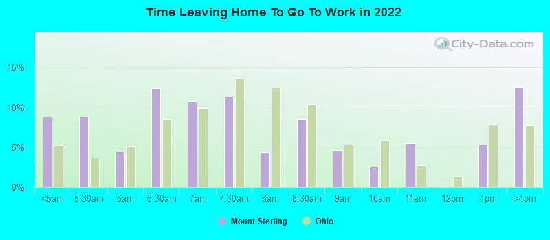 Time Leaving Home To Go To Work in 2022