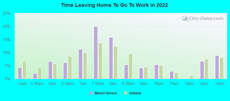 Time Leaving Home To Go To Work in 2022