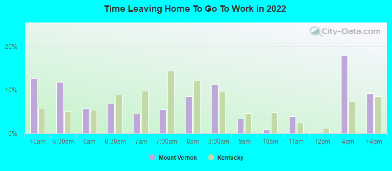 Time Leaving Home To Go To Work in 2022