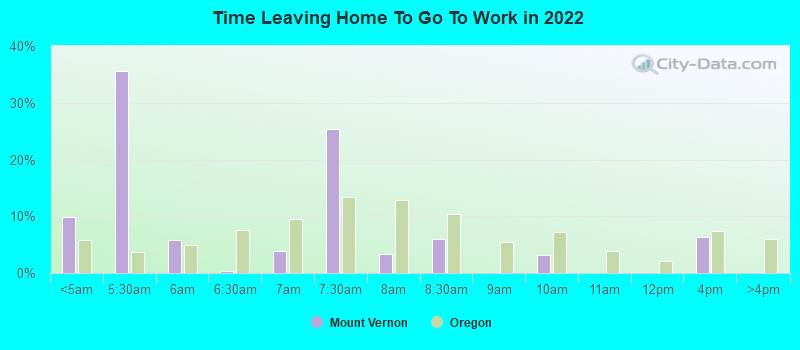 Time Leaving Home To Go To Work in 2022