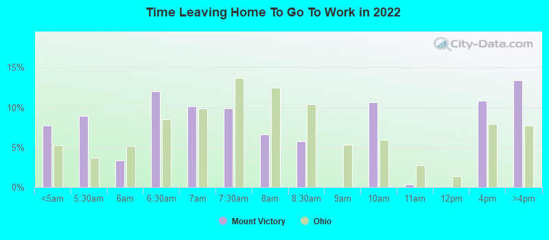 Time Leaving Home To Go To Work in 2022