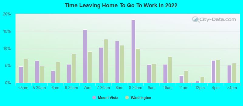 Time Leaving Home To Go To Work in 2022