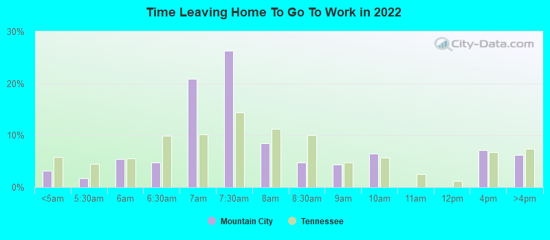 Time Leaving Home To Go To Work in 2022