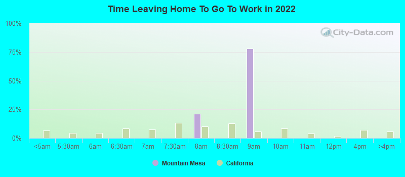 Time Leaving Home To Go To Work in 2022