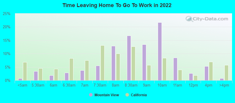 Time Leaving Home To Go To Work in 2022