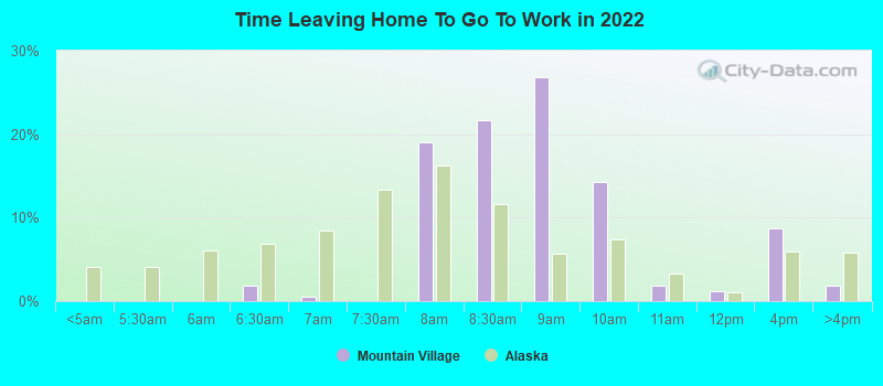 Time Leaving Home To Go To Work in 2022