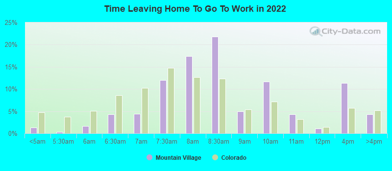 Time Leaving Home To Go To Work in 2022