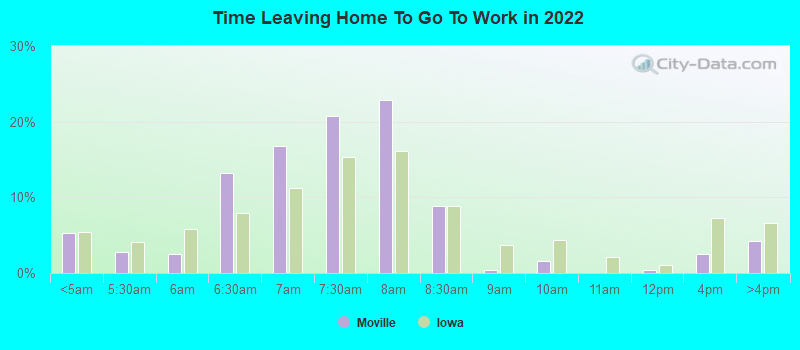 Time Leaving Home To Go To Work in 2022