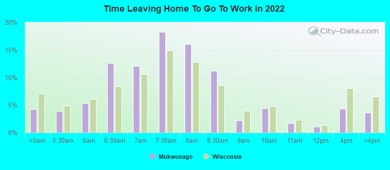 Time Leaving Home To Go To Work in 2022