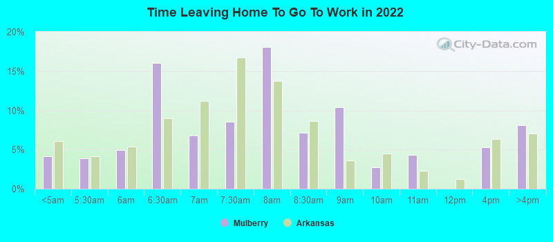 Time Leaving Home To Go To Work in 2022