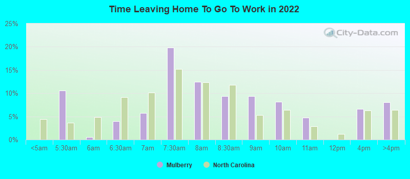 Time Leaving Home To Go To Work in 2022