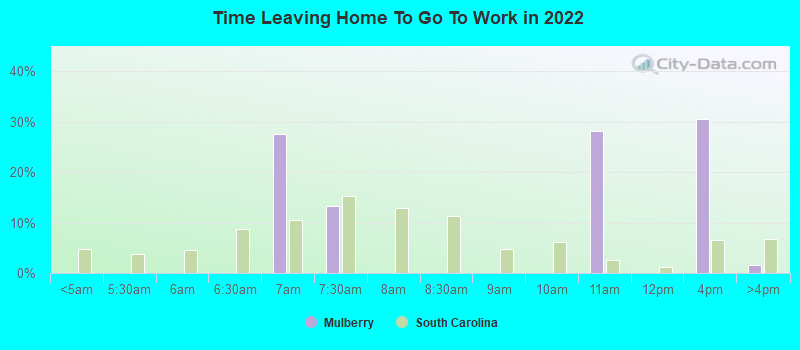 Time Leaving Home To Go To Work in 2022